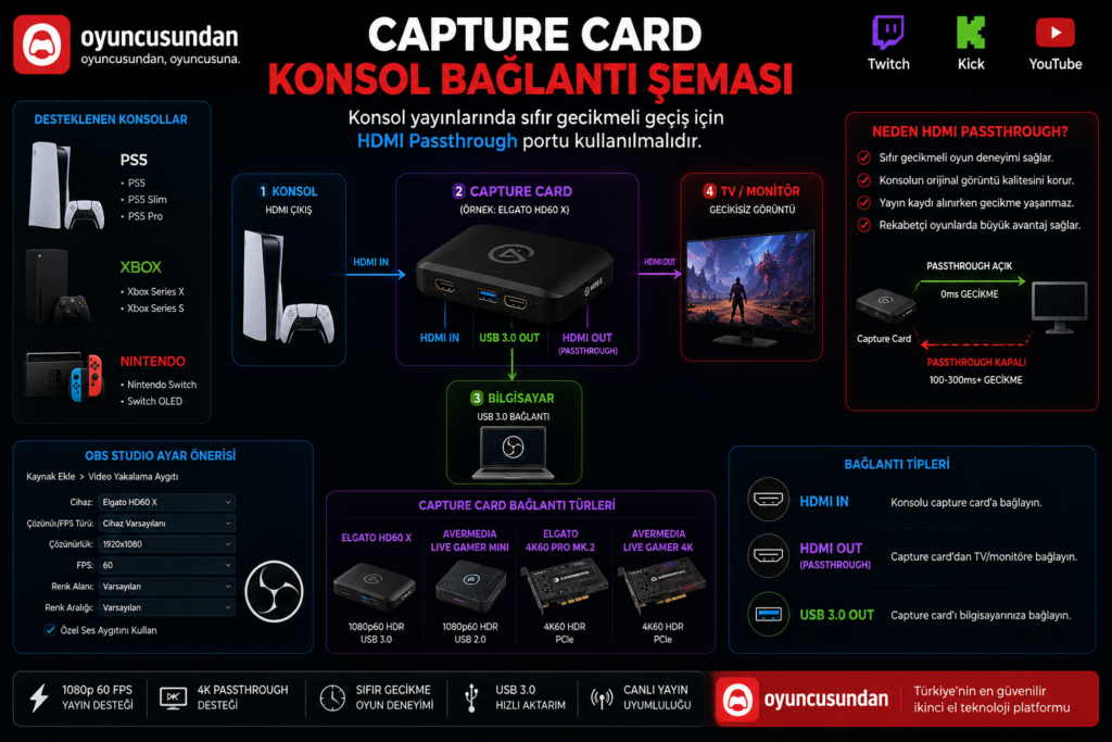 PS5 ve Xbox Series X için Capture Card HDMI bağlantı şeması