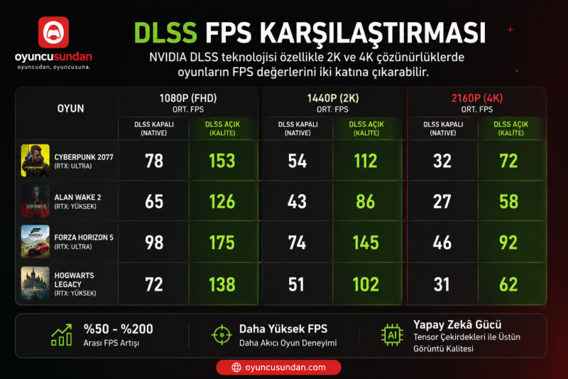 DLSS Nedir ve Nasıl Çalışır? (DLSS 3.0 ve 3.5 Farkları)