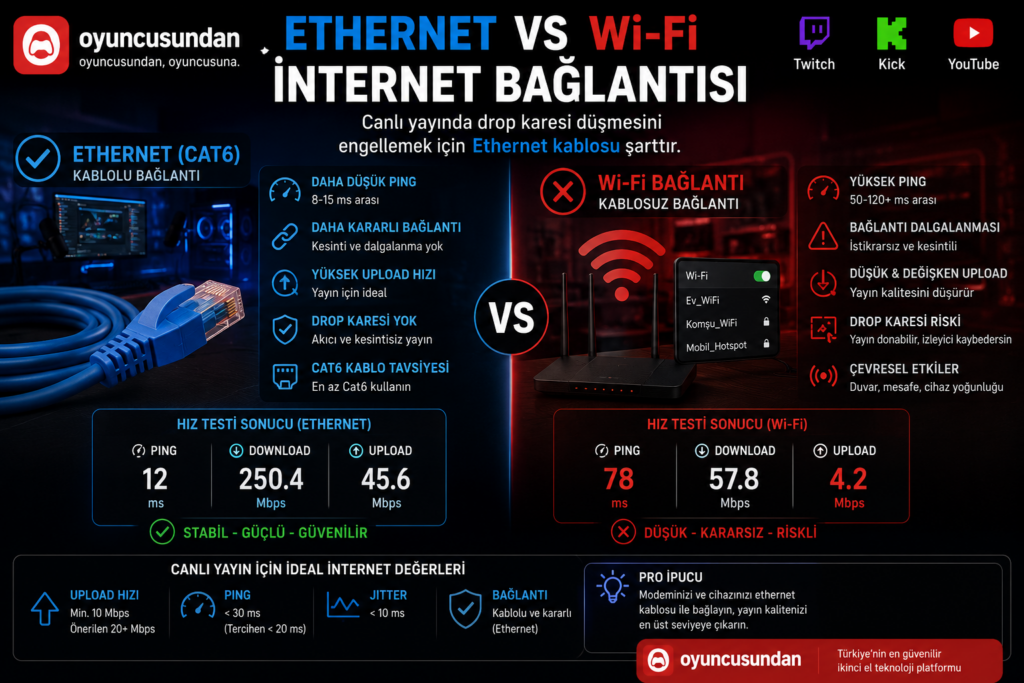 Canlı yayın için kablolu Cat6 Ethernet kablosu ve Wi-Fi hızı testi