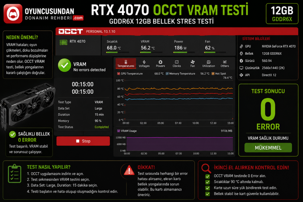 İkinci el RTX 4070 OCCT 12GB GDDR6X VRAM Error hata denetim stres test ekranı