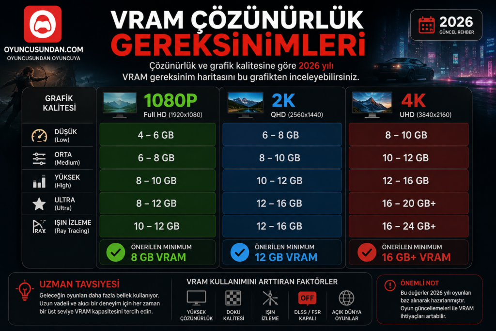 1080p, 2K ve 4K çözünürlükler için VRAM gereksinim haritası