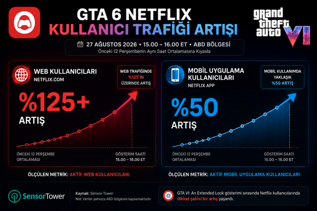 GTA 6 Netflix’i Uçurdu: Web Kullanıcıları %125'in Üzerinde Arttı